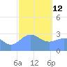 Erikub Atoll tide chart for Monday, January 12, 2026