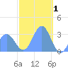 Erikub Atoll tide chart for Thursday, January 1, 2026