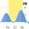 Erikub Atoll tide chart for Tuesday, January 20, 2026