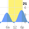 Erikub Atoll tide chart for Wednesday, January 21, 2026