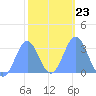 Erikub Atoll tide chart for Friday, January 23, 2026