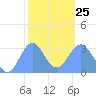 Erikub Atoll tide chart for Sunday, January 25, 2026