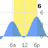 Erikub Atoll tide chart for Tuesday, January 6, 2026