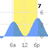 Erikub Atoll tide chart for Wednesday, January 7, 2026