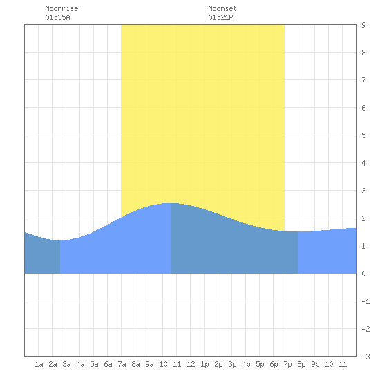 Erikub Atoll tide chart for Wednesday, February 11, 2026