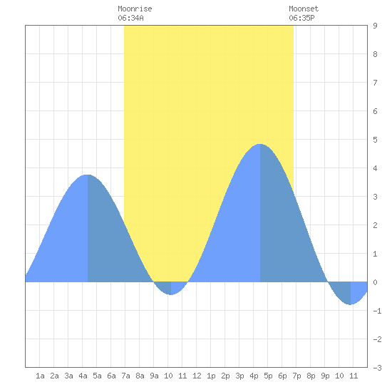Erikub Atoll tide chart for Tuesday, February 17, 2026