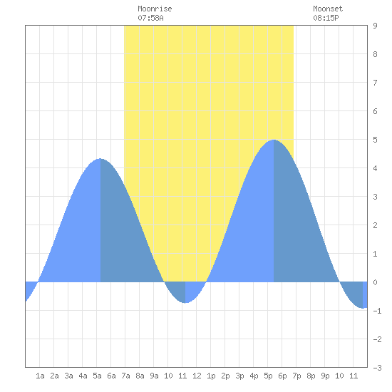 Erikub Atoll tide chart for Thursday, February 19, 2026
