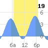 Erikub Atoll tide chart for Thursday, February 19, 2026