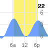 Erikub Atoll tide chart for Sunday, February 22, 2026