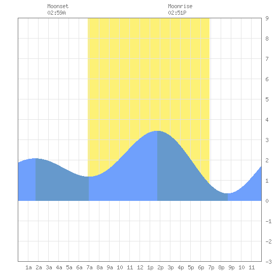 Erikub Atoll tide chart for Friday, February 27, 2026