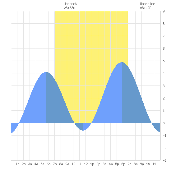 Erikub Atoll tide chart for Wednesday, February 4, 2026