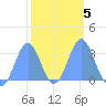 Erikub Atoll tide chart for Thursday, February 5, 2026
