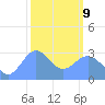 Erikub Atoll tide chart for Monday, February 9, 2026
