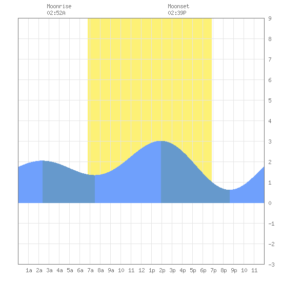 Erikub Atoll tide chart for Saturday, March 14, 2026