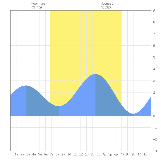 Erikub Atoll tide chart for Sunday, March 15, 2026