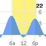 Erikub Atoll tide chart for Sunday, March 22, 2026