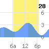 Erikub Atoll tide chart for Saturday, March 28, 2026