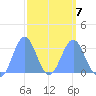 Erikub Atoll tide chart for Saturday, March 7, 2026
