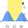 Erikub Atoll tide chart for Sunday, March 8, 2026