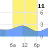 Erikub Atoll tide chart for Saturday, April 11, 2026