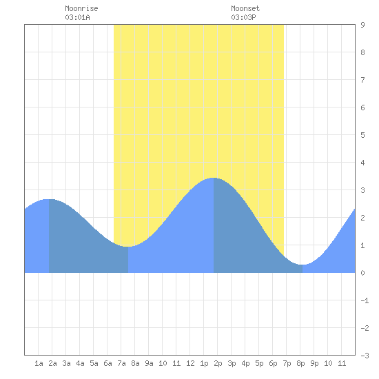 Erikub Atoll tide chart for Monday, April 13, 2026