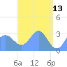 Erikub Atoll tide chart for Monday, April 13, 2026