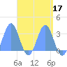 Erikub Atoll tide chart for Friday, April 17, 2026