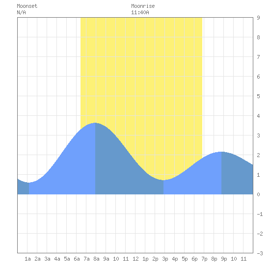 Erikub Atoll tide chart for Thursday, April 23, 2026