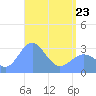 Erikub Atoll tide chart for Thursday, April 23, 2026