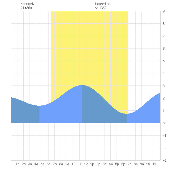 Erikub Atoll tide chart for Saturday, April 25, 2026