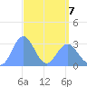 Erikub Atoll tide chart for Tuesday, April 7, 2026