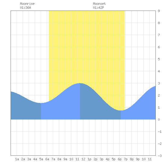 Erikub Atoll tide chart for Monday, May 11, 2026