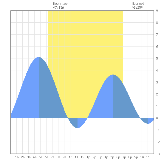 Erikub Atoll tide chart for Monday, May 18, 2026