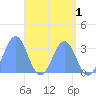 Erikub Atoll tide chart for Friday, May 1, 2026