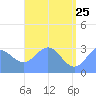 Erikub Atoll tide chart for Monday, May 25, 2026