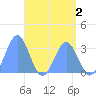 Erikub Atoll tide chart for Saturday, May 2, 2026
