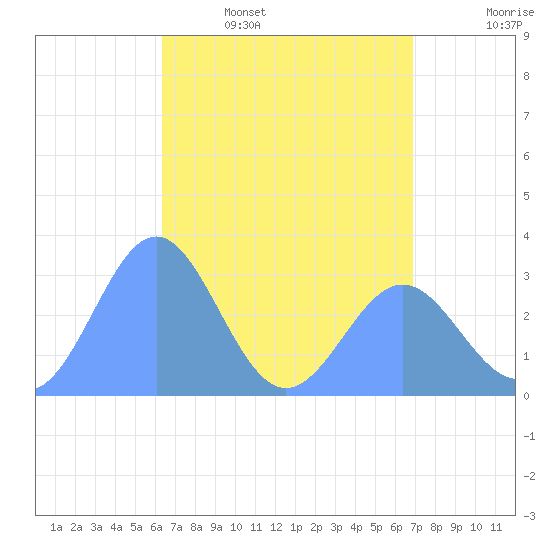 Erikub Atoll tide chart for Wednesday, May 6, 2026