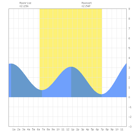Erikub Atoll tide chart for Thursday, June 11, 2026
