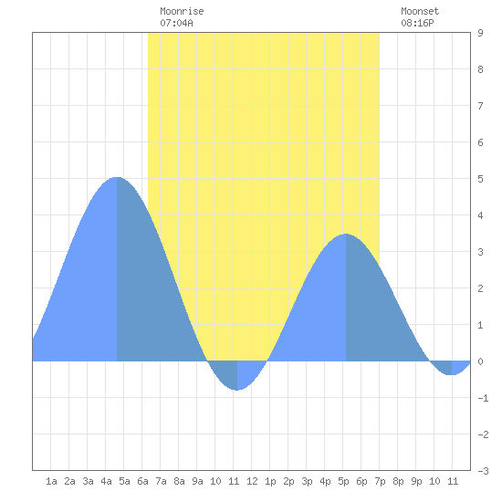 Erikub Atoll tide chart for Tuesday, June 16, 2026