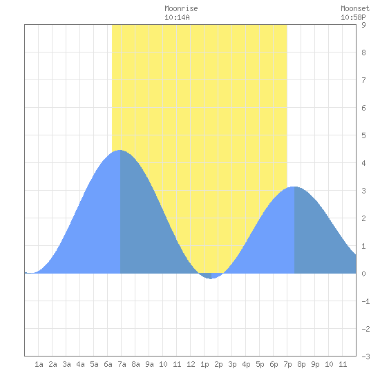 Erikub Atoll tide chart for Friday, June 19, 2026