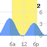 Erikub Atoll tide chart for Tuesday, June 2, 2026