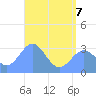 Erikub Atoll tide chart for Sunday, June 7, 2026