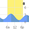 Erikub Atoll tide chart for Monday, June 8, 2026
