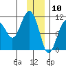 Eshamy Bay tide chart for Sunday, January 10, 2021