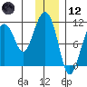 Eshamy Bay tide chart for Tuesday, January 12, 2021