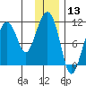 Eshamy Bay tide chart for Wednesday, January 13, 2021