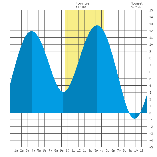 Eshamy Bay tide chart for Saturday, January 16, 2021