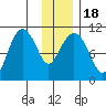 Eshamy Bay tide chart for Monday, January 18, 2021