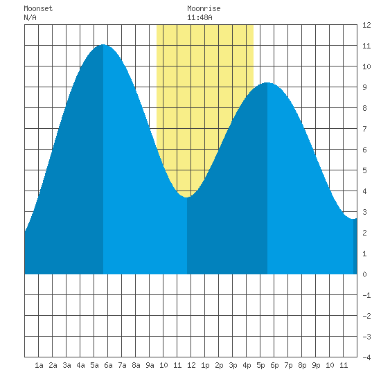 Eshamy Bay tide chart for Tuesday, January 19, 2021
