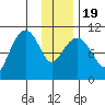 Eshamy Bay tide chart for Tuesday, January 19, 2021